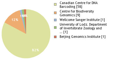 Sequencing Labs