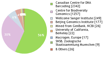 Sequencing Labs