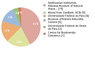 Sequencing Labs