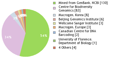 Sequencing Labs