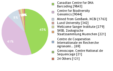 Sequencing Labs