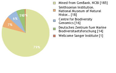 Sequencing Labs