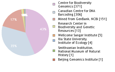 Sequencing Labs