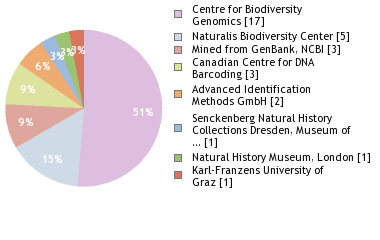 Sequencing Labs