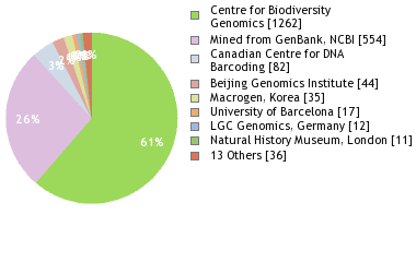 Sequencing Labs