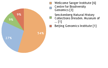 Sequencing Labs