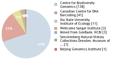 Sequencing Labs