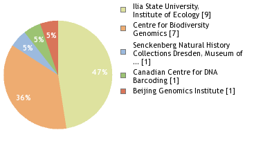 Sequencing Labs