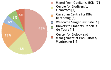 Sequencing Labs