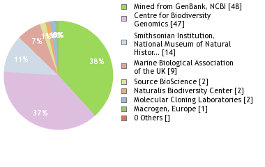 Sequencing Labs