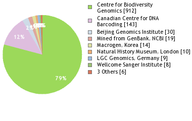 Sequencing Labs