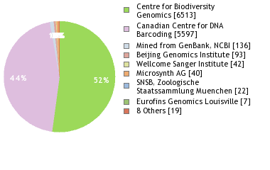 Sequencing Labs