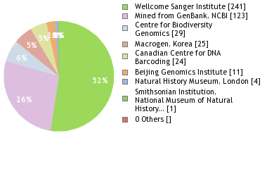 Sequencing Labs