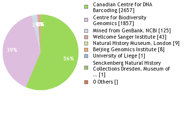 Sequencing Labs