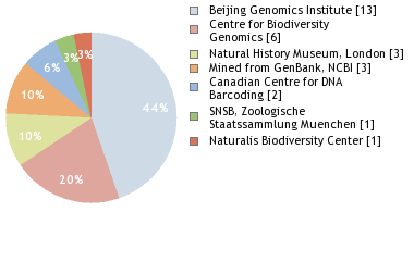 Sequencing Labs