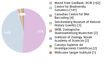 Sequencing Labs