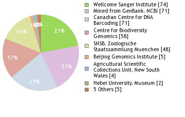 Sequencing Labs