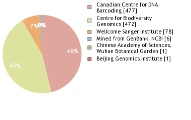 Sequencing Labs