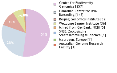 Sequencing Labs