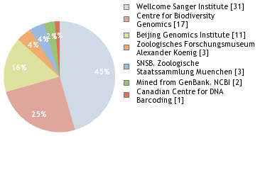 Sequencing Labs