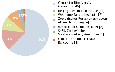 Sequencing Labs