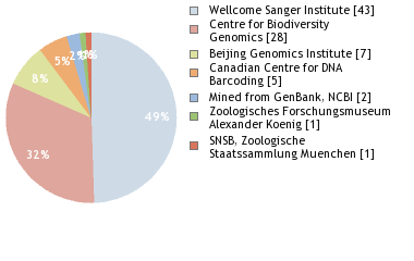 Sequencing Labs