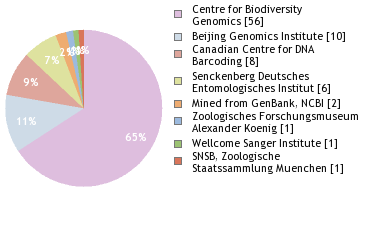 Sequencing Labs