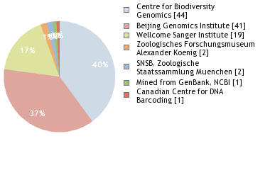 Sequencing Labs