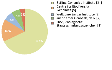 Sequencing Labs