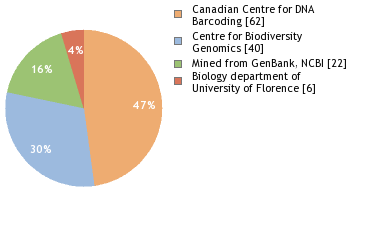 Sequencing Labs