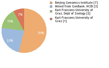 Sequencing Labs