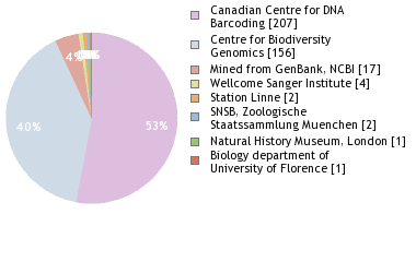 Sequencing Labs