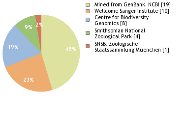 Sequencing Labs