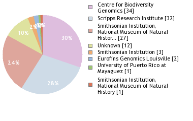 Sequencing Labs