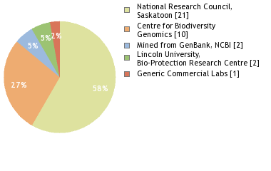 Sequencing Labs