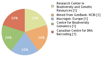 Sequencing Labs