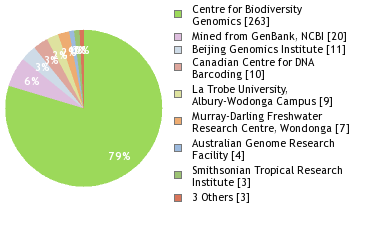 Sequencing Labs