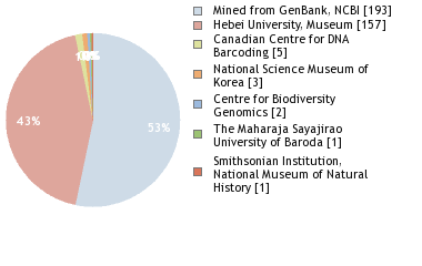 Sequencing Labs