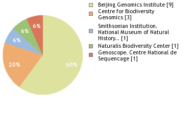 Sequencing Labs