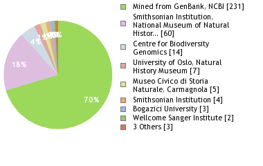 Sequencing Labs