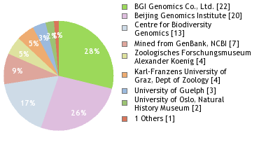 Sequencing Labs