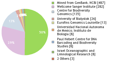 Sequencing Labs