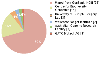 Sequencing Labs