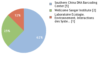 Sequencing Labs