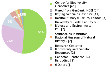 Sequencing Labs