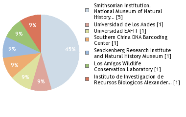 Sequencing Labs