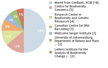 Sequencing Labs