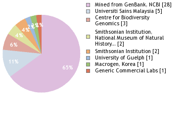 Sequencing Labs