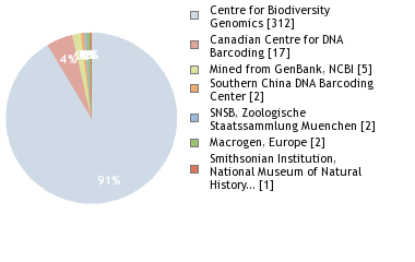 Sequencing Labs