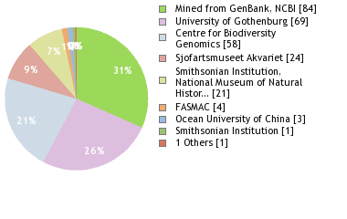 Sequencing Labs